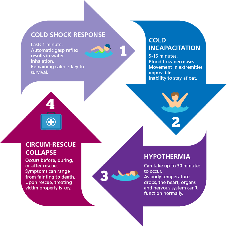 Four phases of cold water drowning